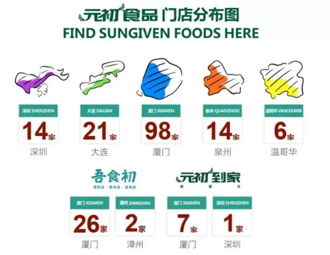 九店齐开！元初食品新业态“吾食初生鲜菜市”亮相厦门-厦门天酬进出口有限公司