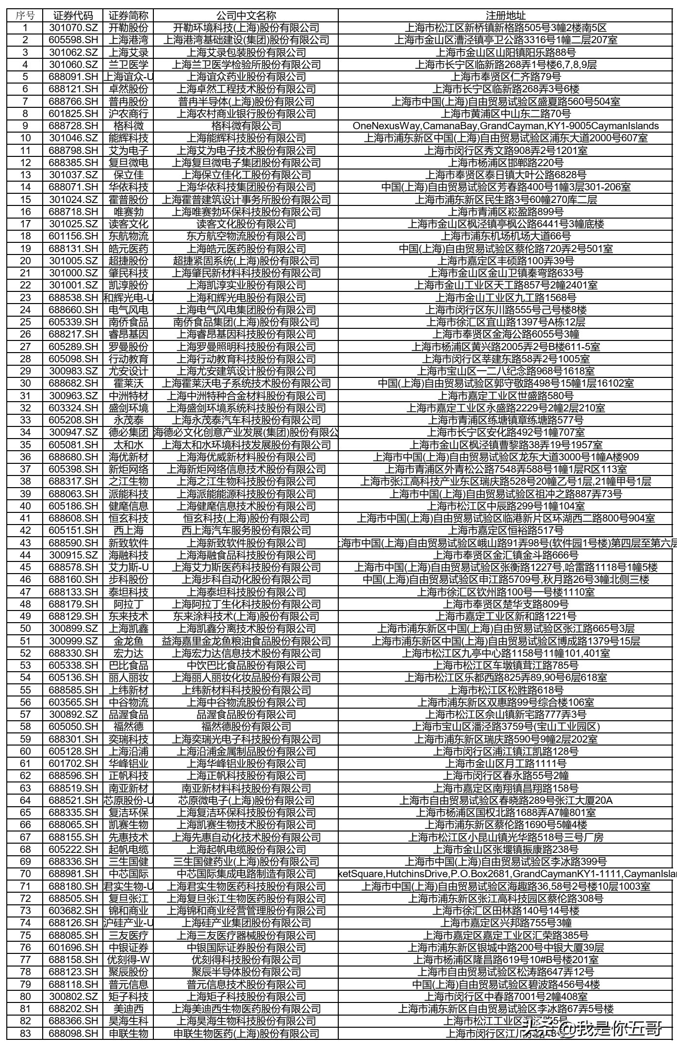 上海378家上市公司名录-上海所有上市公司