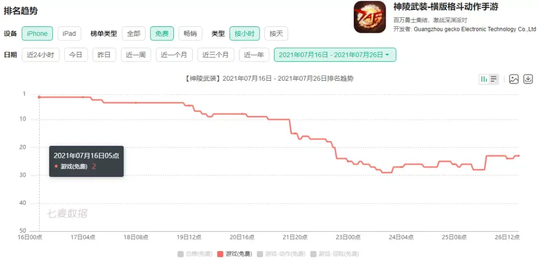 下载量超1000万，鉴定一下冒牌DNF手游-酷牛科技有限责任公司