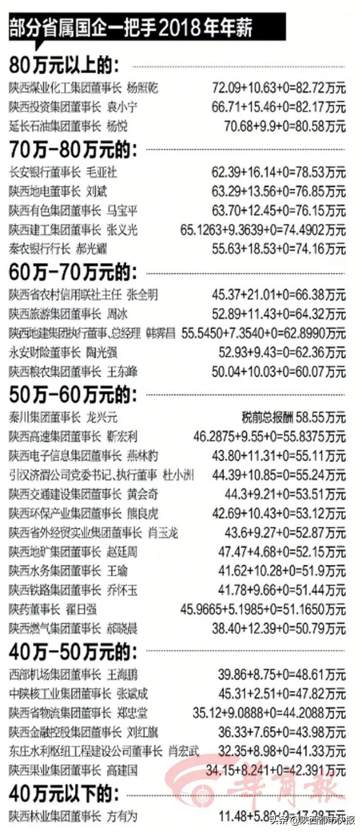 陕西37家省属国企“一把手”年薪多少？答案在这里-上海机场高管年薪多少