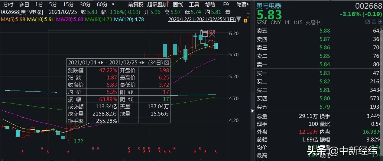 奥马电器收关注函：函询相关股东说明实控人认定依据-公司股东说明