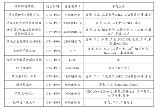 全球集成电路产业发展史2——日本IC产业短暂超越美国-宁夏中电科日兆能源有限公司