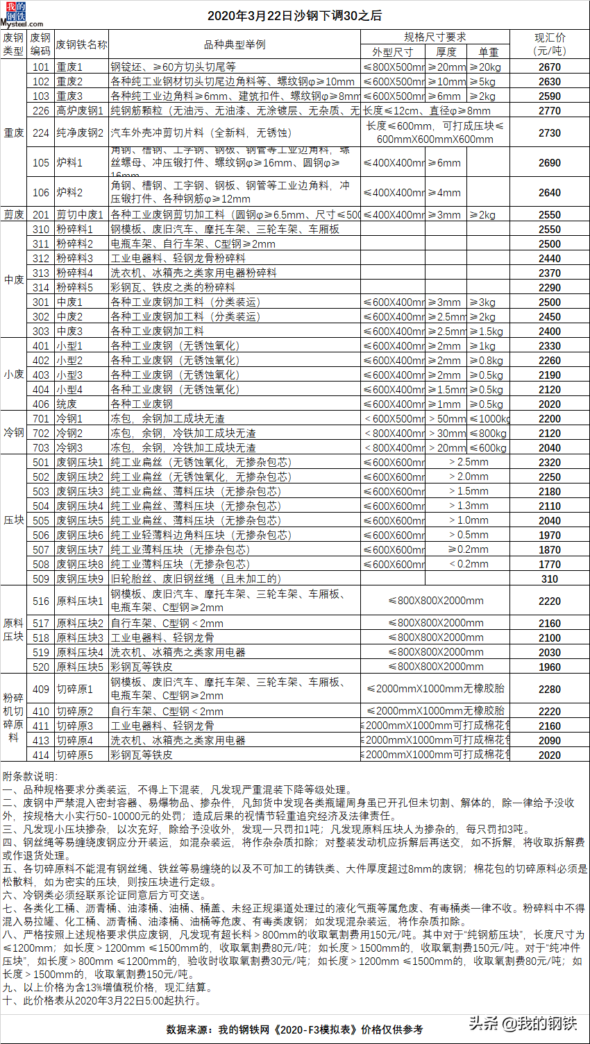 22日张家港沙钢废钢采购价格调整信息-张家港沙钢废钢加工供应有限公司