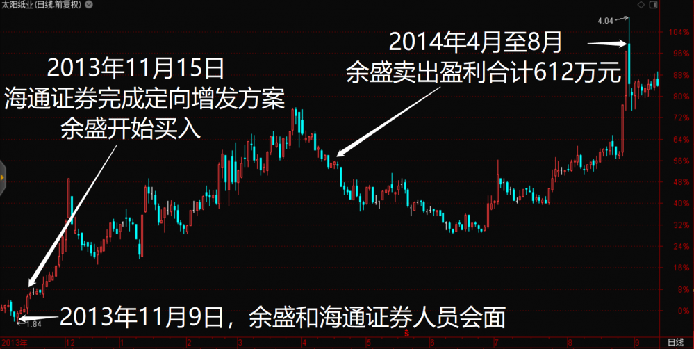 成都股民搭了海通证券高管的“车”，套牢千万，被罚没上千万，两审为何都败了-600139余盛公司高管