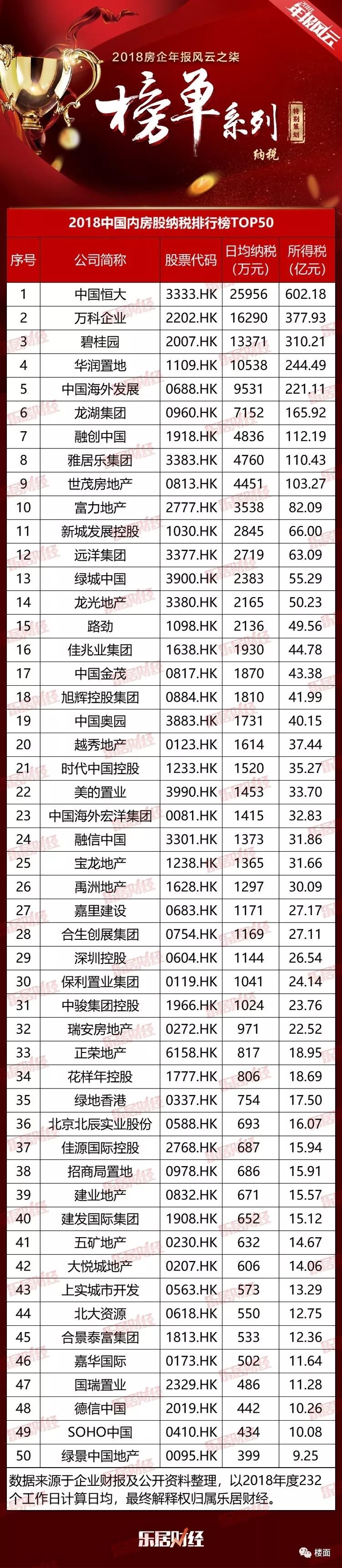 【推荐】全年602亿！上市房企最新纳税排行榜出炉恒大蝉联“纳税王”-万科每年交多少税收