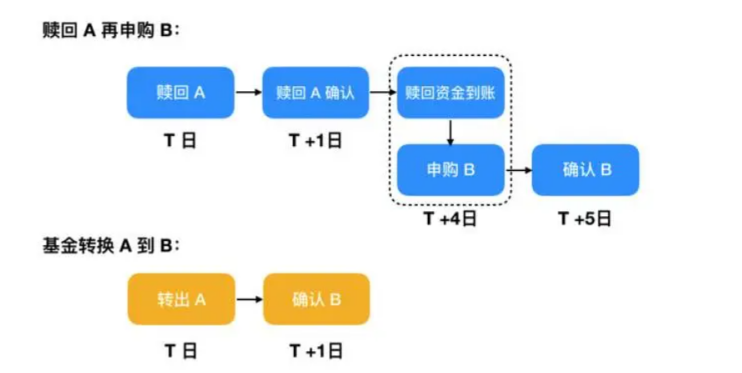 【推荐】买基不懂基金转换损失大发了什么是转换基金