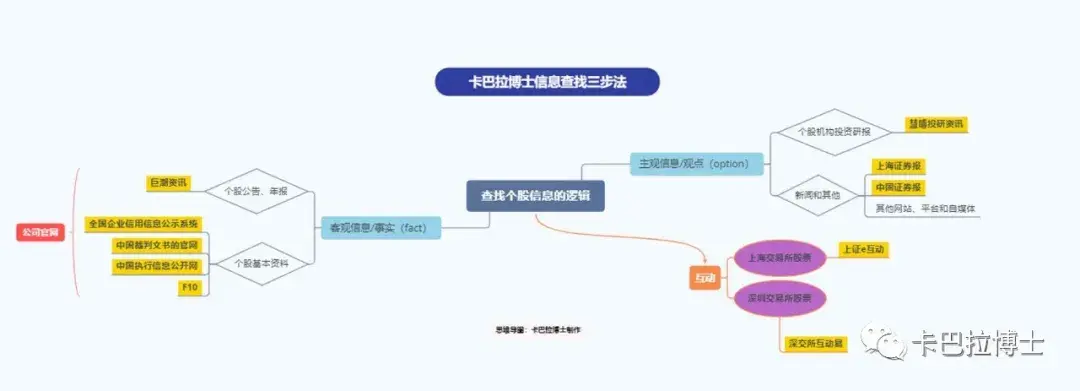 三步法，搞定你想要的股票信息-股票资讯信息量怎么选