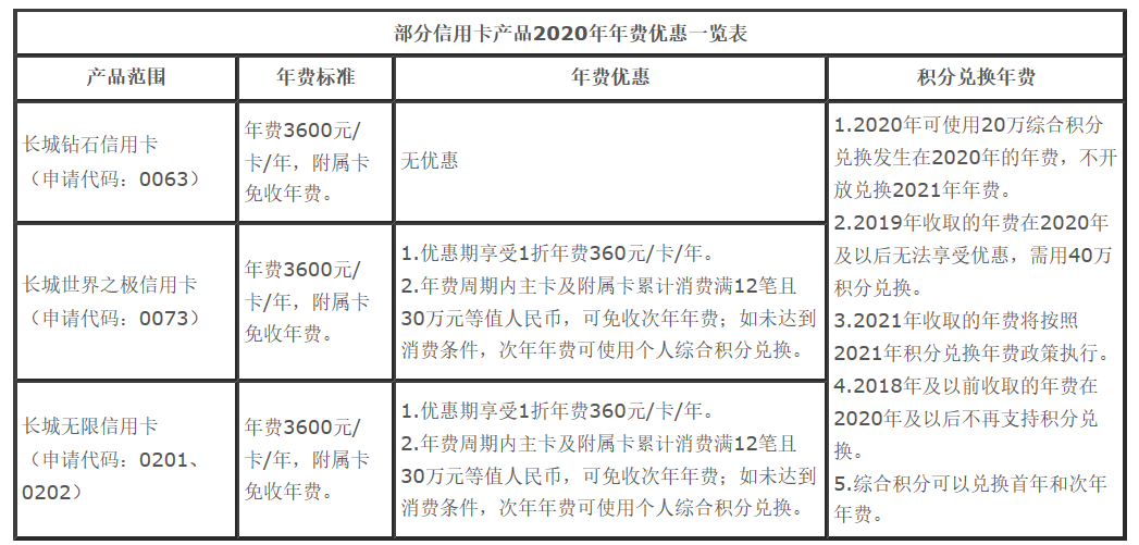 【中国银行】关于部分信用卡产品2020年年费优惠的说明-中国银行信用卡的年费是多少
