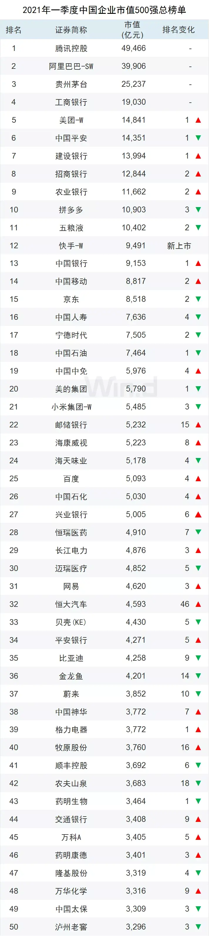 【推荐】4家钢企上榜2021年一季度中国上市企业市值500强宝钢上市市值大了多少倍