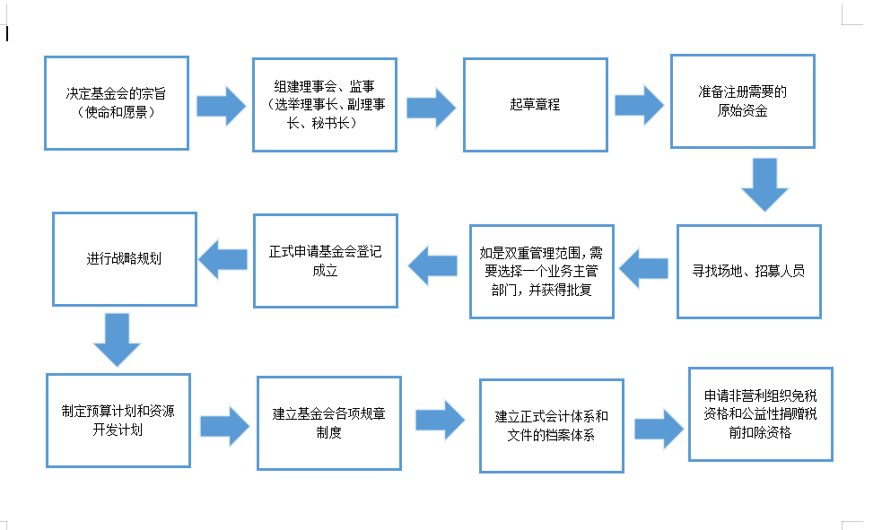 成立慈善基金会的法律问题汇总-如何成立公益基金会