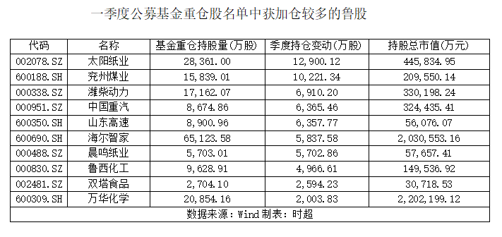 一季度公募基金重仓鲁股市值TOP10出炉：华鲁恒升遭减持后仍排第三-161726基金净值查询