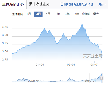 为什么基金跌了要补仓？-补基金