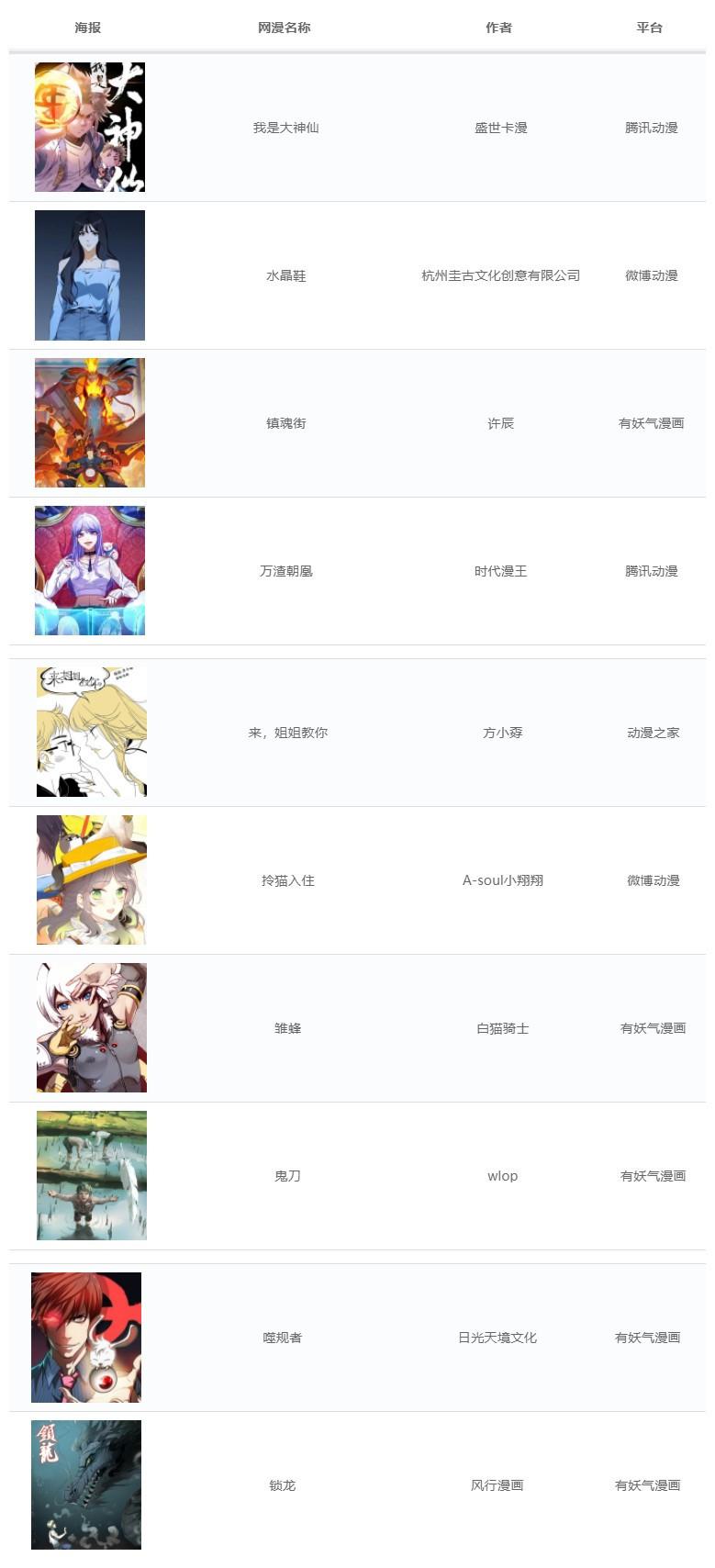 《我是大神仙》首登网漫王榜首《水晶鞋》回归亚军-有妖气漫画每天多少点击量算可以