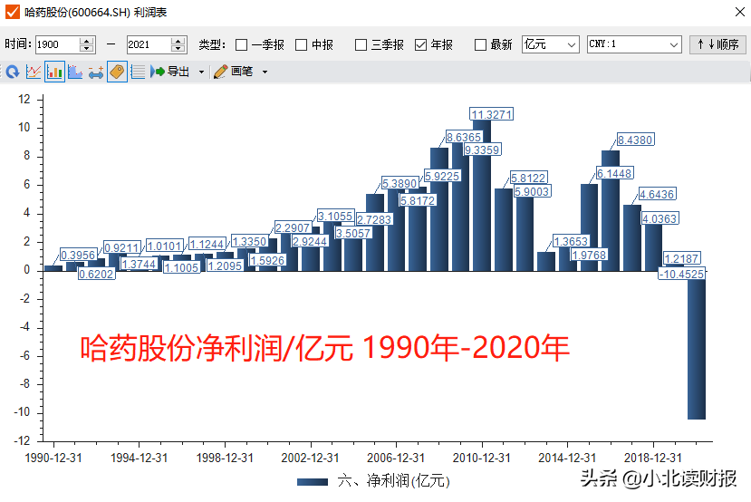 一年亏掉10个亿！哈药股份是怎样做到的？-哈药集团股份有限公司分析