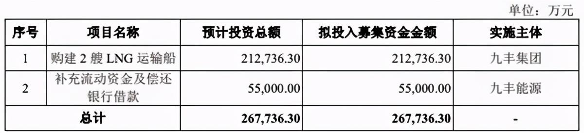 【推荐】业务模式遭质疑九丰能源IPO成功计划募资购建2艘LNG船sino船公司