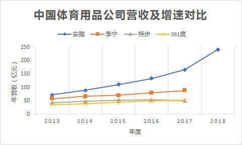 安踏离耐克、阿迪还有多远-安踏中国有多少门店