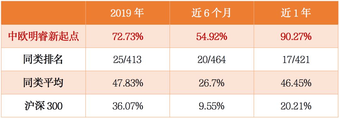 憋不住了！快来关注这只“神仙基”-基金中欧明睿