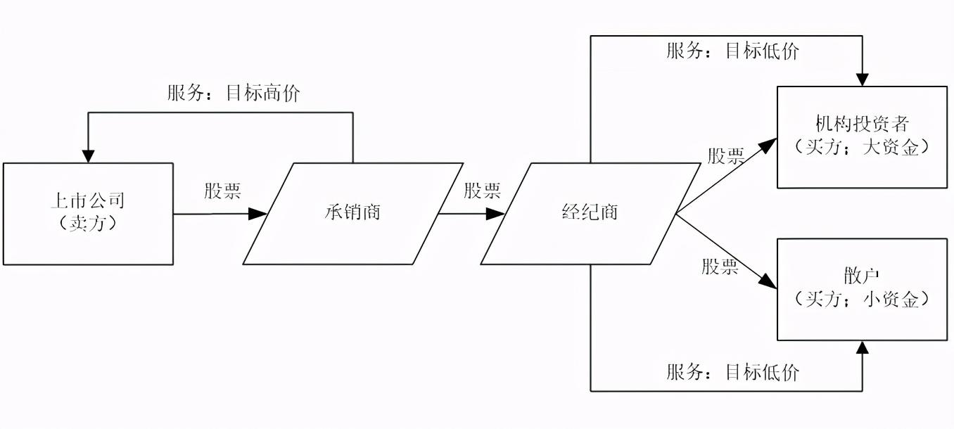 上市阳谋：IPO风云——IPO中各大角色详解-公司上市对保荐人的好处