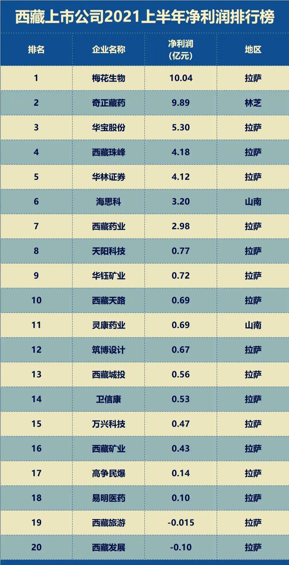 【推荐】2021上半年西藏上市公司营收排行西藏有多少家上市公司