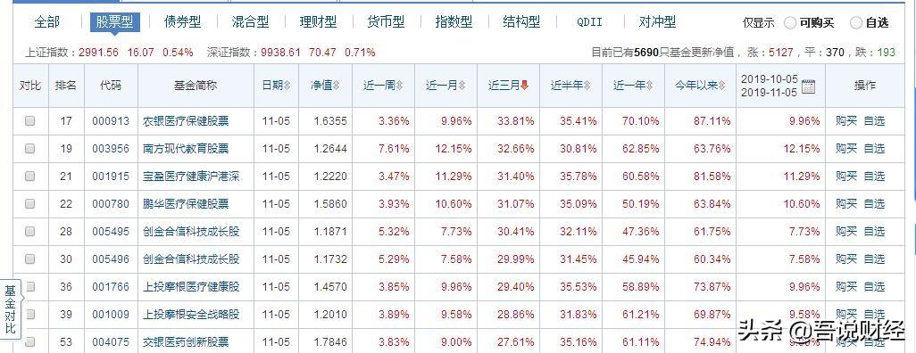 （一）如何选基金？独门秘籍，提高选到好基金成功率。数据-基金独门是什么意思