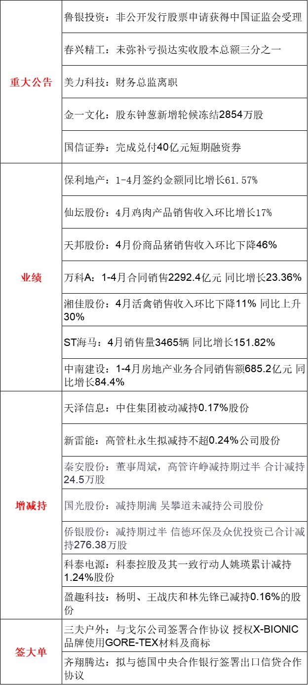 【推荐】0510交易提示打新及个股重要公告订阅股票相关资讯发布公告
