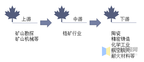 【推荐】全球及中国锆矿市场供需分析，锆矿资源极度依赖进口「图」-锆矿石今天今天价格多少