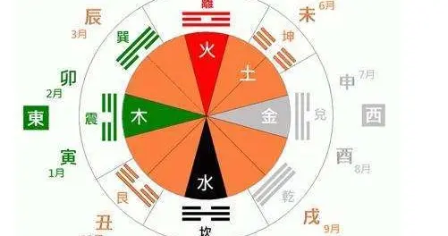 请问阴阳五行与生辰八字命理属性的关系?