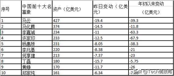 一夜蒸发114亿美元，中国前十富豪集体沦陷，马云跌出马化腾三倍-马云蒸发多少