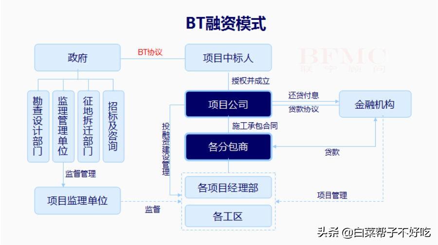 什么是BT项目信托？BT项目有什么风-澳洲bt基金