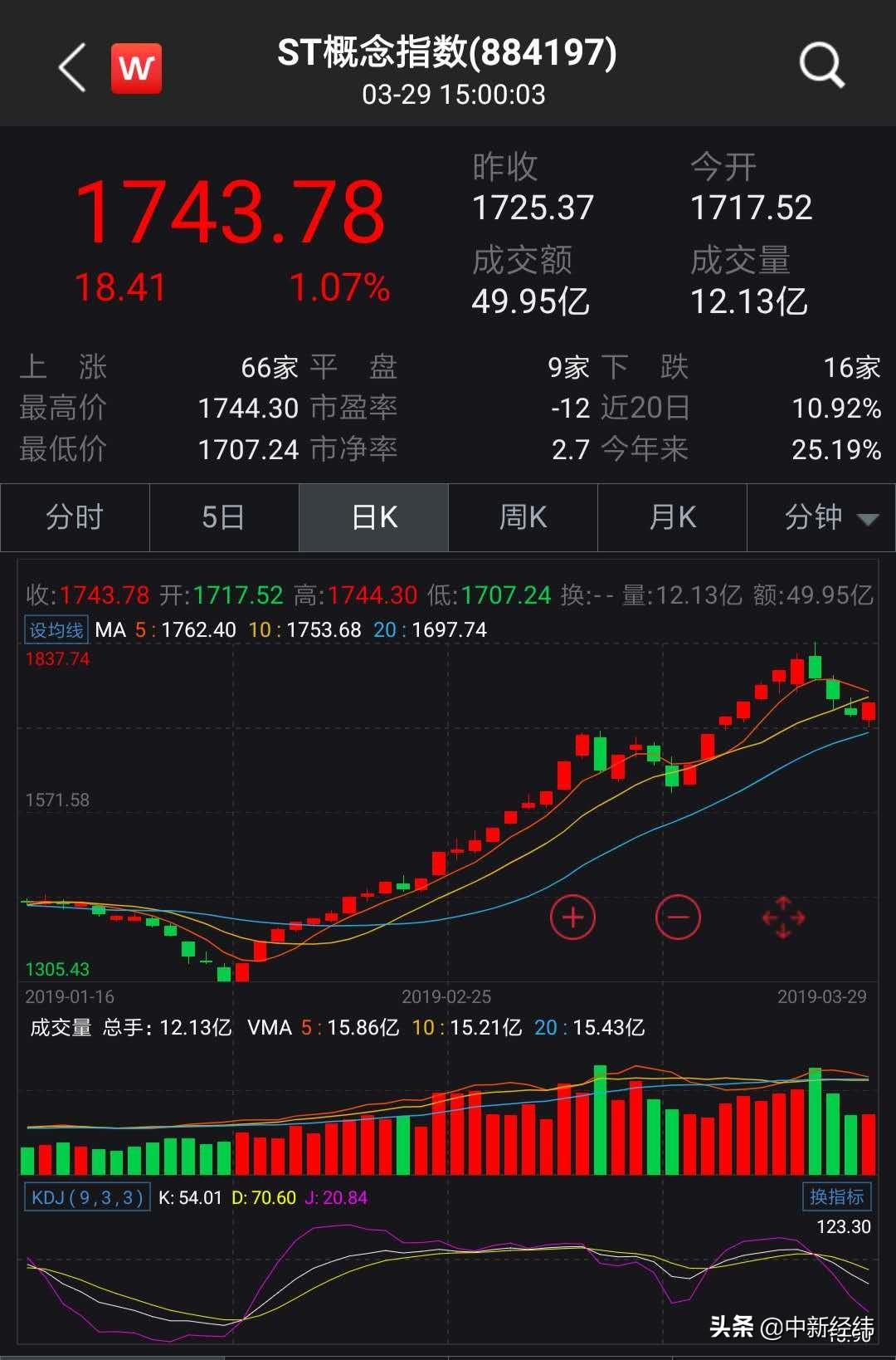 ST板块大涨因“摘帽”预期？专家：警惕两个风险-哪家st公司今年年报之前摘帽危险