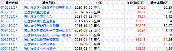 《这个基金值不值得买》系列之20：012608信达澳银领先智选混合基-001410基金净值查询