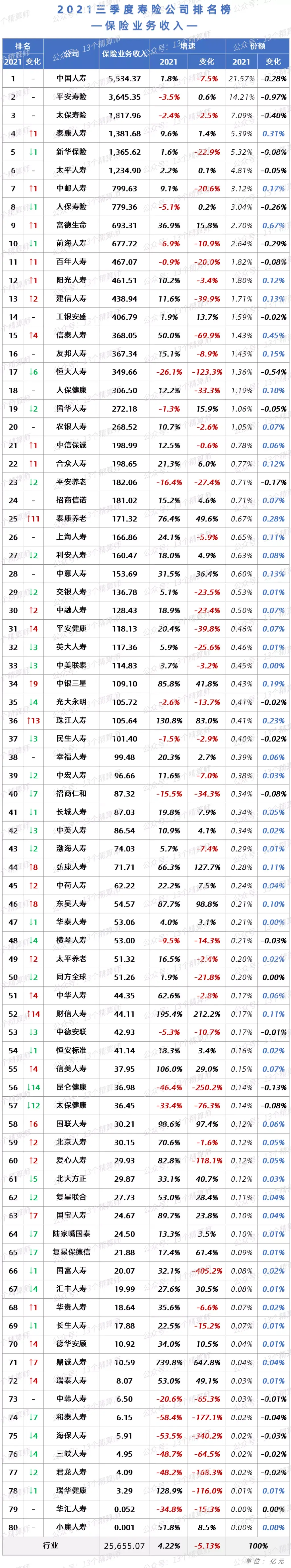 2021三季度寿险公司保险业务收入排名榜-泰康人寿主管第二年的数据是多少