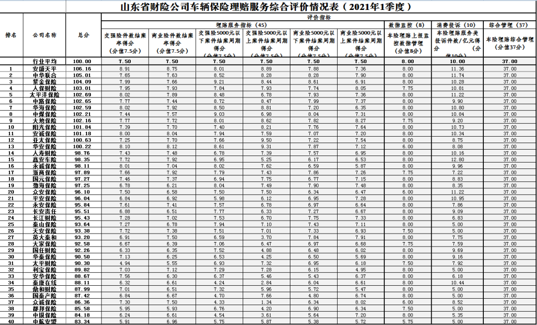 @山东车主：来看一季度车险理赔哪家强！安盛天平第一，中航安盟垫底-安盛保险公司排名