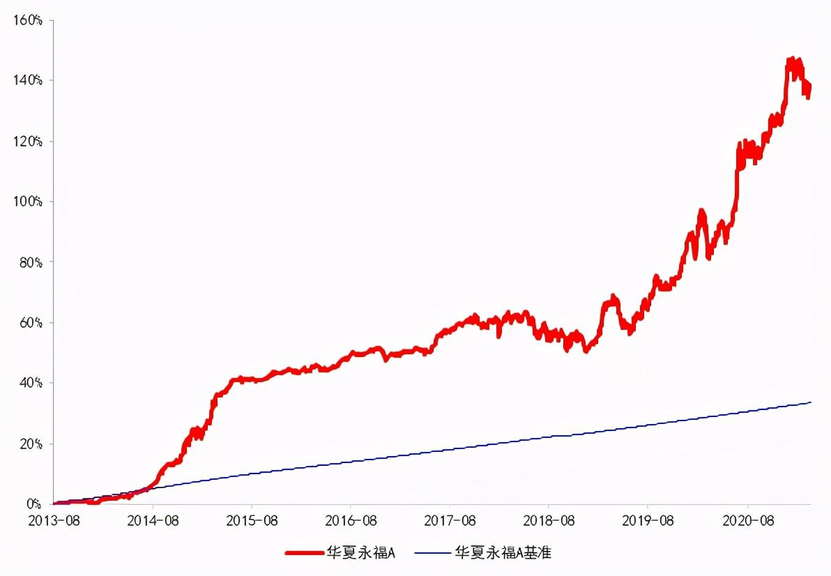 五年期业绩同类排名235，三年期排名9110，介绍一只偏债混合基-永顺基金