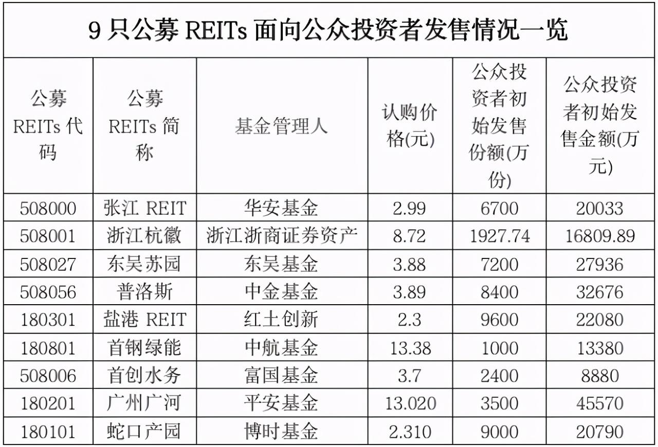 《这个基金值不值得买》系列之3：首批9只公募Reits-至高通信多少人