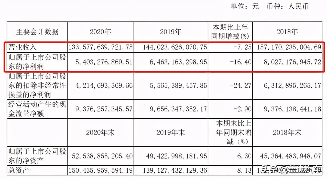 【推荐】华域汽车2020年营收1336亿元，研发投入同比增长5.9%-上海联谊汽车拖拉机工贸公司