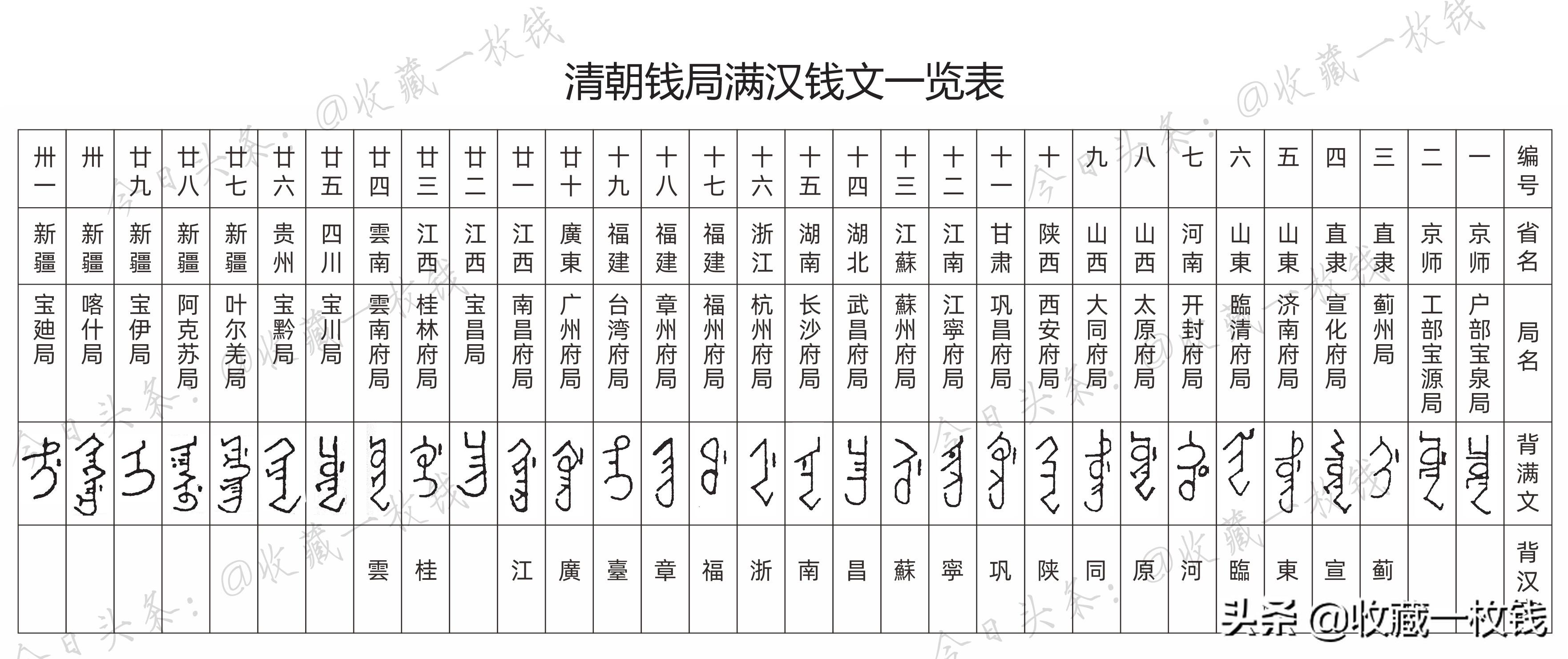 清朝十位皇帝钱币一览-清朝钱币有多少种