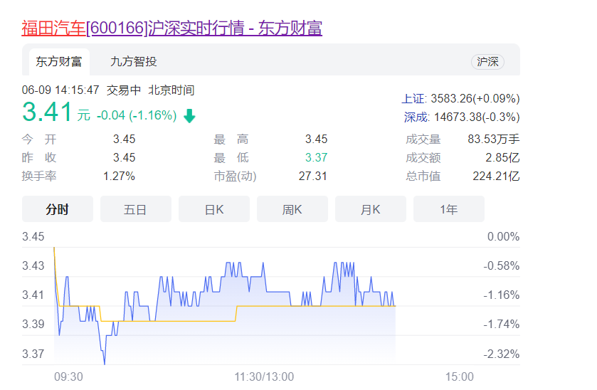 宝沃将何去何从，福田股价是不是要起飞了-福田股价最低能到多少