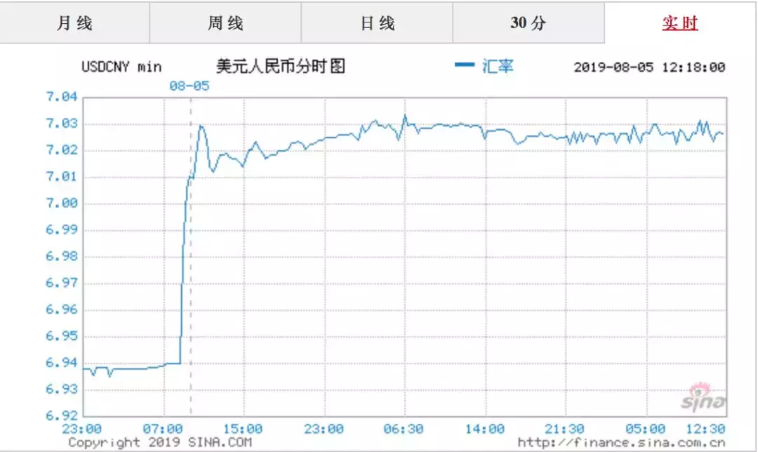 人民币汇率“破7”，感觉一夜失去了一部iphoneX-5200亿少人民币等多少美元