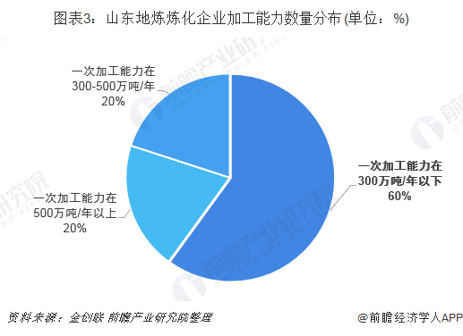 山东地炼企业的现状与发展-山东地炼占全国的百分之多少