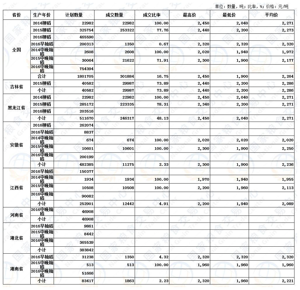 【推荐】6月23日最低收购价稻谷20142016年交易结果2016年谷子多少钱一斤