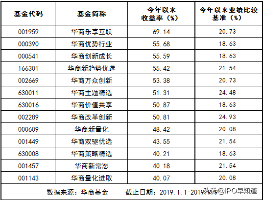 【推荐】华商基金8只产品收益超50%，尽展投研实力-630011基金