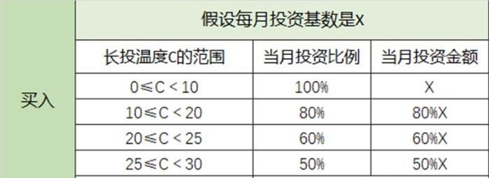 确定指数基金买入卖出的金额，有这两个表格就够了-基金卖出金额