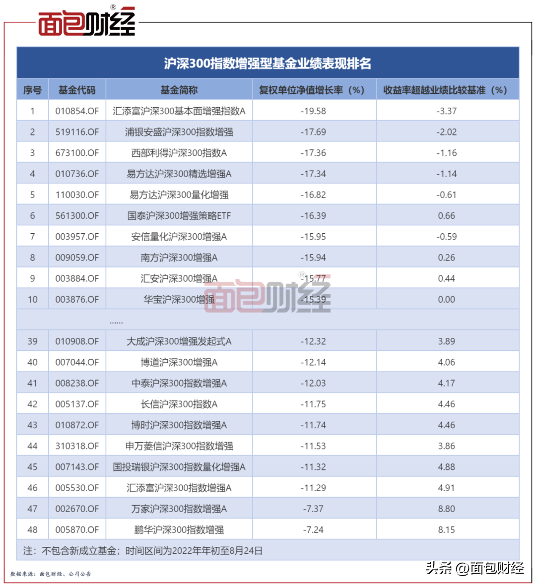 沪深300指数增强基金透视:汇添富、浦银安盛、西部利得业绩垫底沪深300指数基金哪个好【前列康】