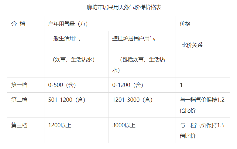 【温馨提示】@城区居民调整价格！用天然气实行阶梯价格制度-燃气1立方多少钱