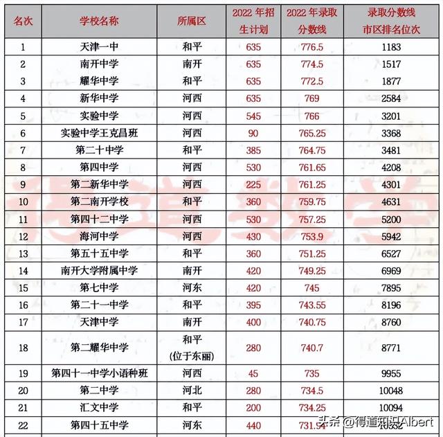 天津市中学排名天津市东方小学排名2022天津市区高中录取分数线公布及