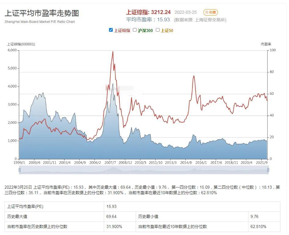 上证市盈率15.9倍，历史上的分位数为31.9%，抄底机会来了吗？-上证平均市盈率多少具备投资价值