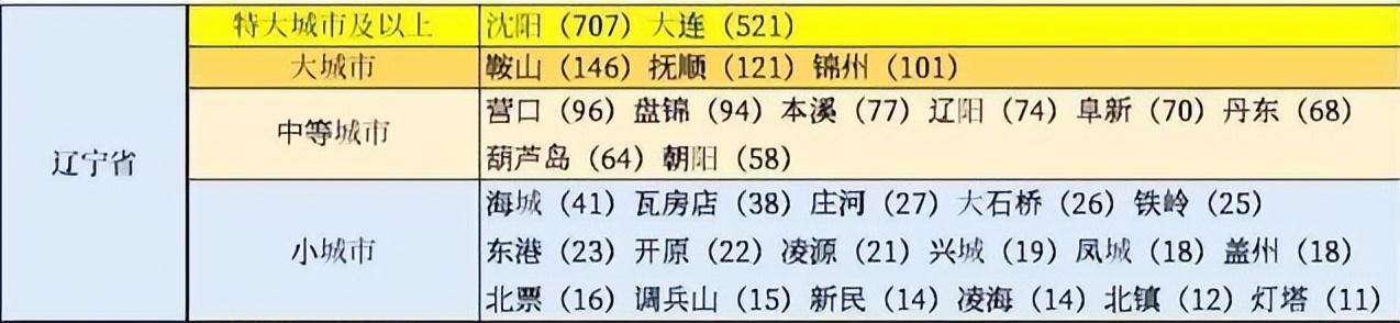 【推荐】中央确定辽宁省大城市配置！沈阳排在第一，鞍山坐稳第三-沈阳经济在全国排多少
