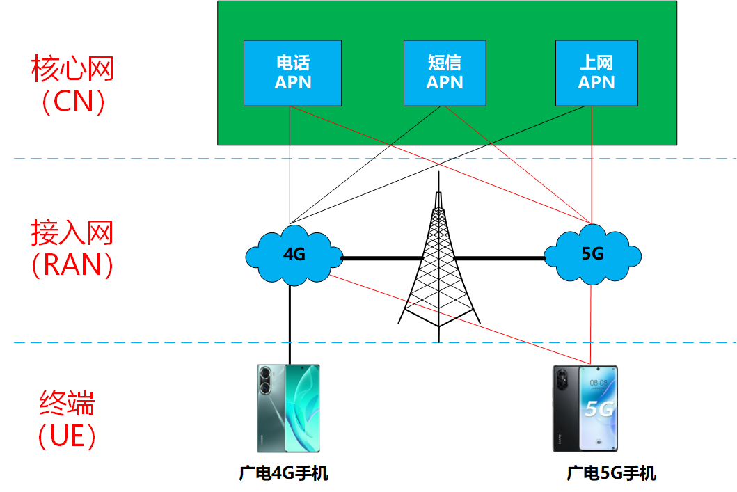【推荐】中国广电5G网络篇：入网激活后对电话上网等业务如何设置？-广电网络公司机房管理制度
