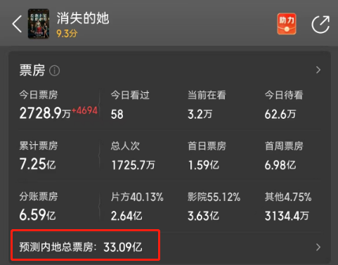 《消失的她》33亿的资本局：陈思诚是最大赢家，吴京躺着赚钱-导演加编剧可以赚票房的多少